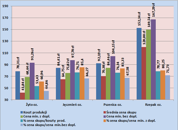 analiza_wykres_cen_skupu