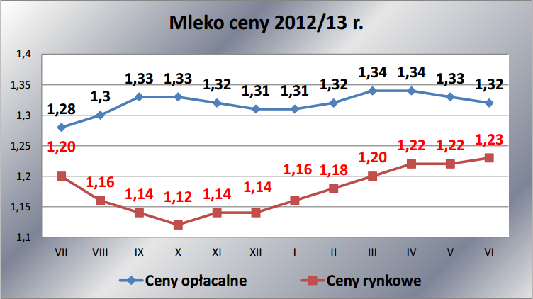 mleko_ceny_2012-2013