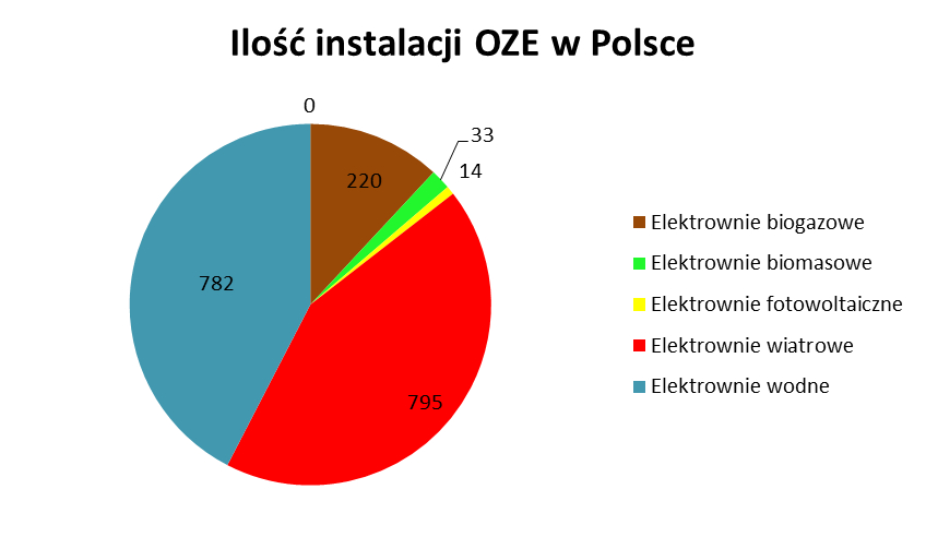 Ilość instalacji OZE w Polsce