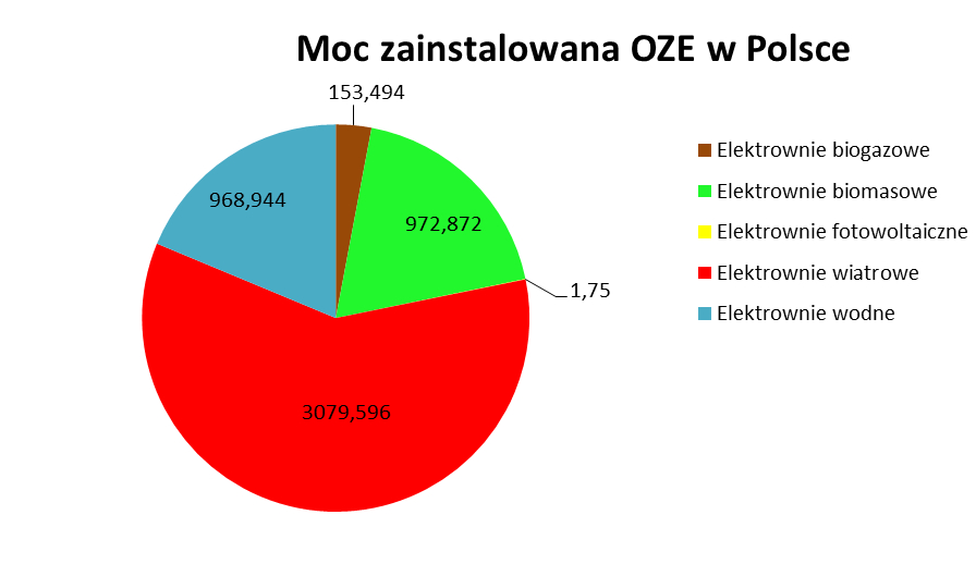 Moc zainstalowana OZE w Polsce