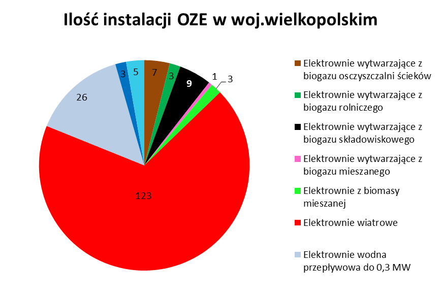 Ilość instalacji OZE w Wielkopolsce