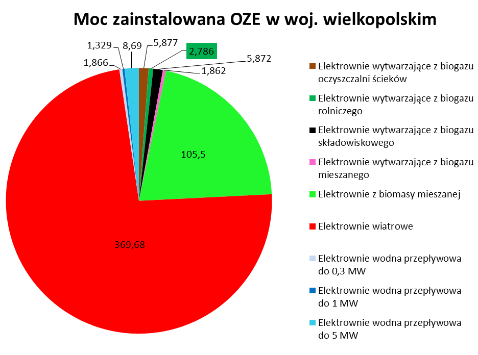 Moc zainstalowana w instalacjach OZE w woj. wielkopolskim