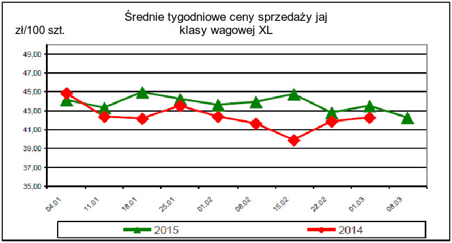 srednie-tygodniowe-ceny-sprzedazy-jaj_xl