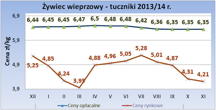 tuczniki_ceny-2013-2014