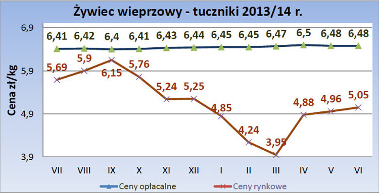 wykres_zywiec-wieprzowy