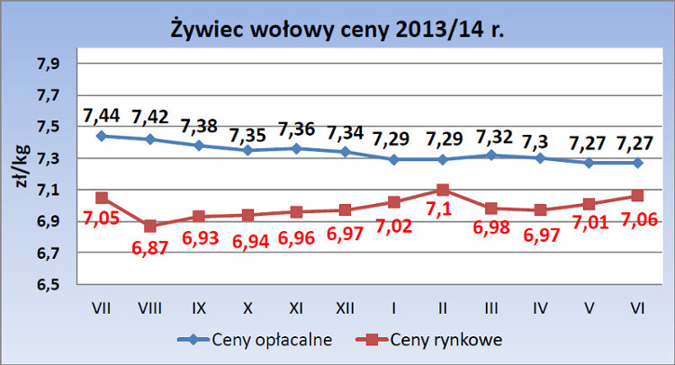 wykres_zywiec-wolowy