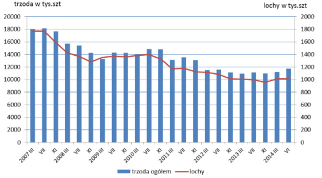 trzoda2007-2014_wykres