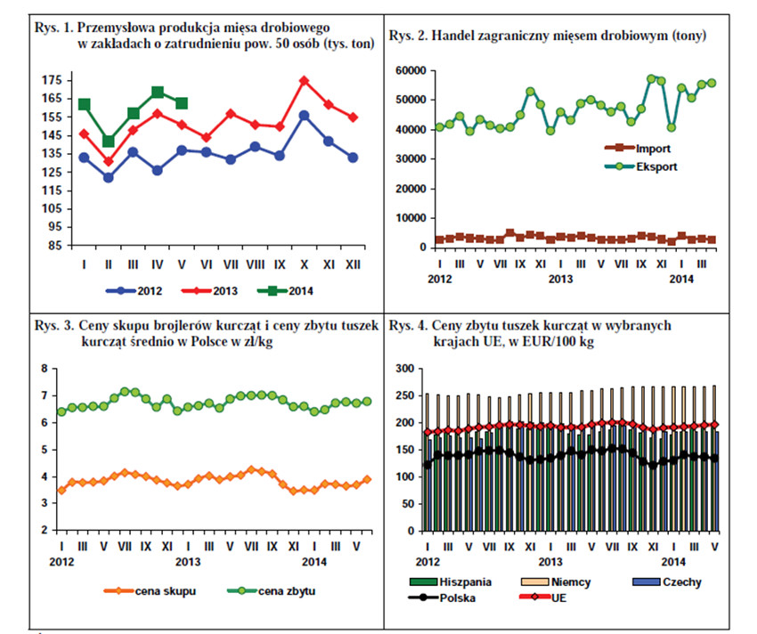 sytuacja-n-rynku-miesa-drobiowego