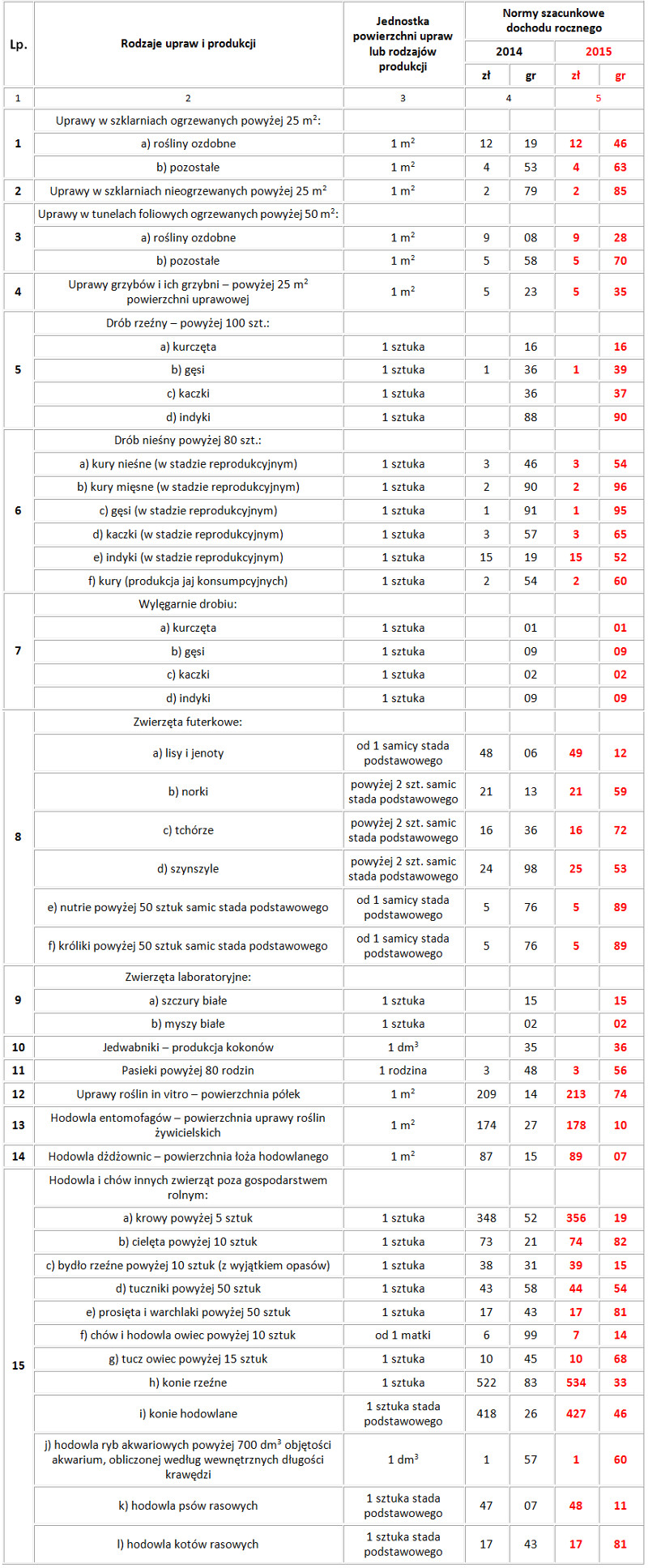 normy-szacunkowe_dzialow-specjalnych_2014-2015