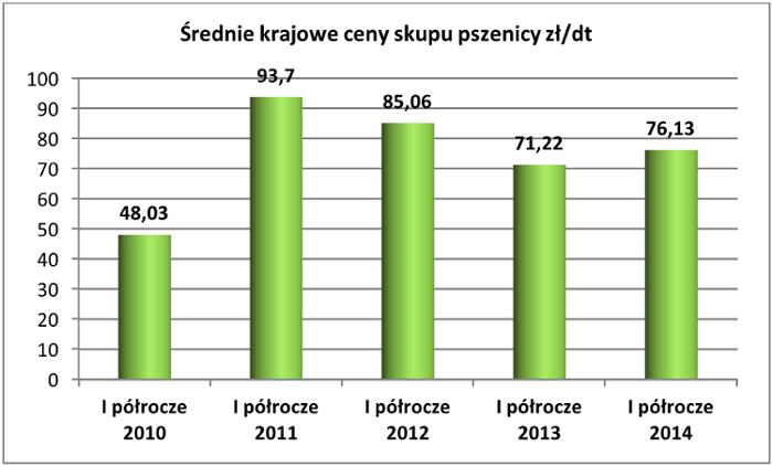 srednie-krajowe-ceny-skupu-pszenicy