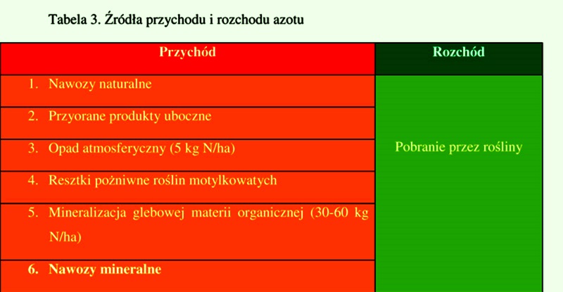 saldo_azotu