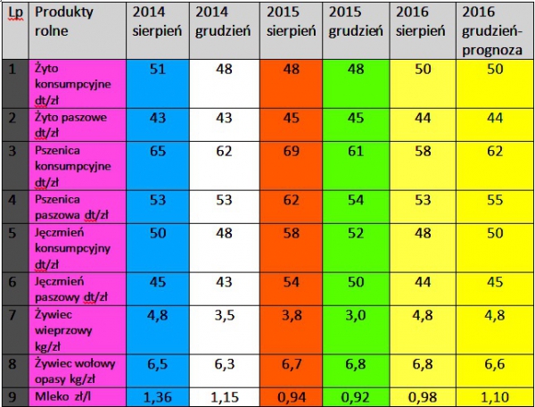 Porównanie cen produktów rolnych na przestrzeni lat (2014-2016)  na terenie powiatu kępińskiego