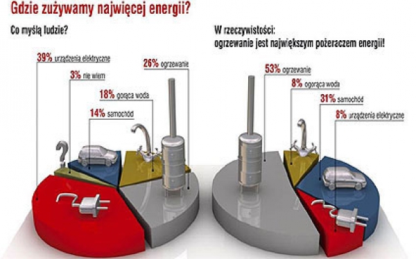 Racjonalne wykorzystanie energii w gospodarstwie domowym i rolnym.